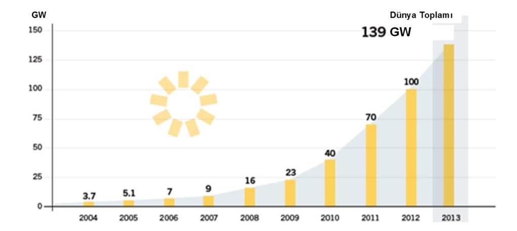 8 Şekil 4.3 de 2004 ile 2013 yılları arasında dünyadaki toplam fotovoltaik kapasite durumu gösterilmiştir. 2004 yılında 3.