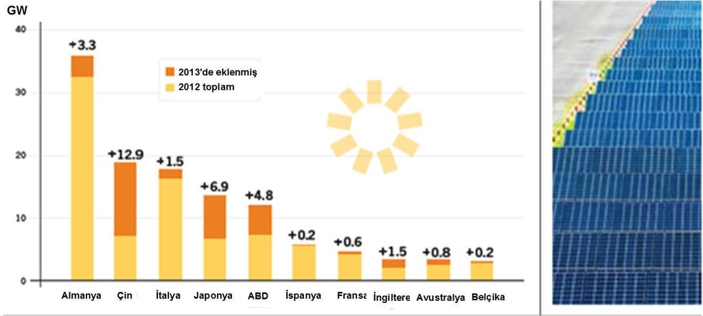 9 2013 yılı itibariyle güneş PV kapasitesi en yüksek olan ülkeler Şekil 4.4 de görülmektedir.