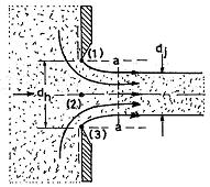 dj : Sıvı jetinin çapı (m), dh : Orifisin çapı (m) dir. Şekil 3.5. Keskin kenarlı orifiste büzülme etkisi (Munson vd. 994, Hewakandamby 0) Şekil 3.