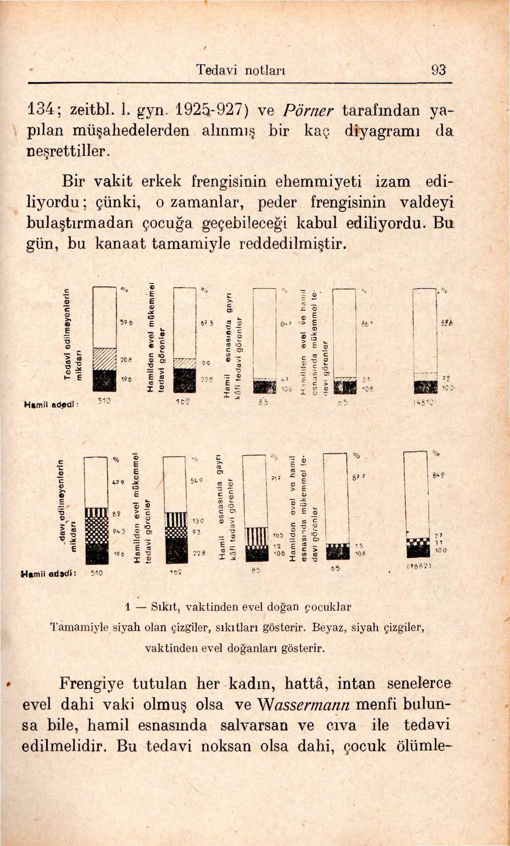 Tedavi notları 93 134; zeitbl. 1. gyn. 1925-927) ve Pömer tarafından yapılan mü ahedelerden alınmı bir kaç diyagramı da ne rettiller.