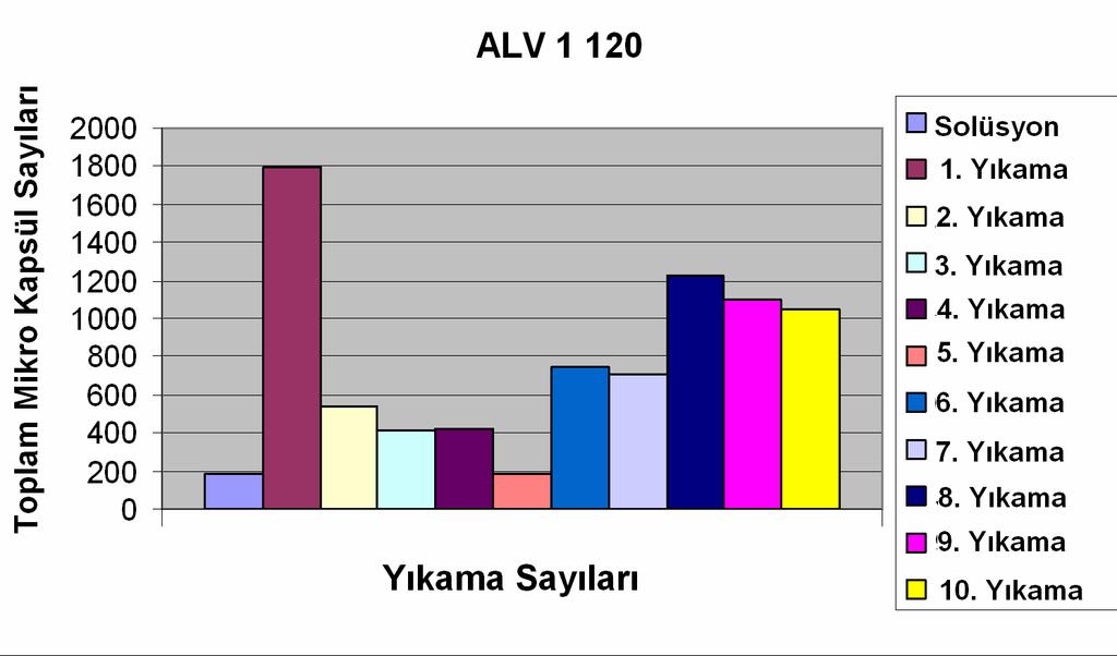Şekil 4.24. de belirtilen grafik ALV 1 120 için her yıkamadan sonraki toplam mikro kapsül salınımını göstermektedir, ancak 2-3 µm büyüklüğündeki mikro kapsül sonuçları ihmal edilmiştir.