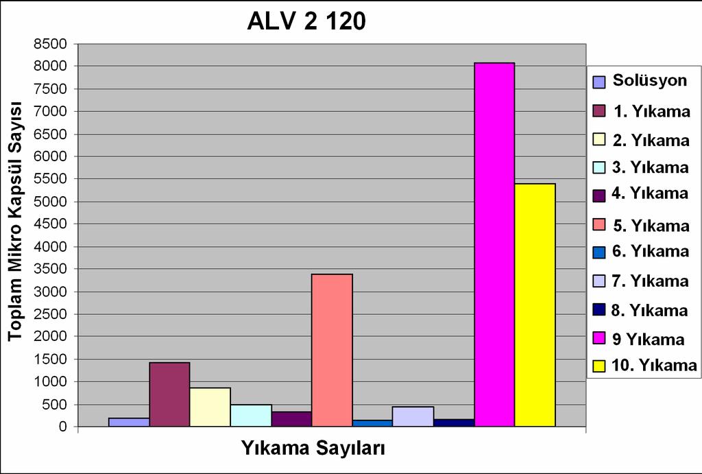 Şekil 4.28 de belirtilen grafik ALV 2 120 için her yıkamadan sonraki toplam mikro kapsül salınımını göstermektedir, a ancak 2-3 µm büyüklüğündeki mikro kapsül sonuçları ihmal edilmiştir.