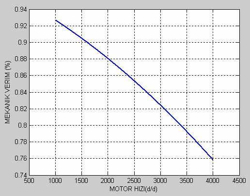 69 Şekil 6.5. Mekanik verimin motor hızına bağlı değişimi Şekil 6.5 de görüldüğü gibi motor hızı arttıkça mekanik verim düşmektedir.