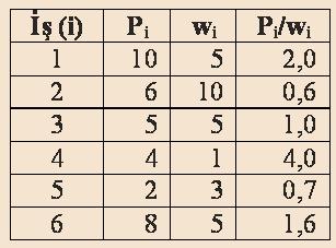 Ağırlıklı Ortalama Tamamlanma Zamanı Örnek 1 Tek bir tezgahta 6 işin sıralaması yapılacaktır.