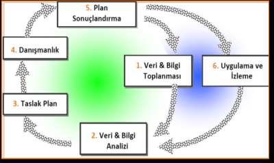 Planlama Süreci ve Metodolojisi 2031 4. Planlama Süreci ve Metodolojisi 4.1 Planlama Süreci 4.1.1 Ülkesel Fizik Plan, tüm planlama süreçlerinde geçerli olan adımlar izlenerek hazırlanmıştır.