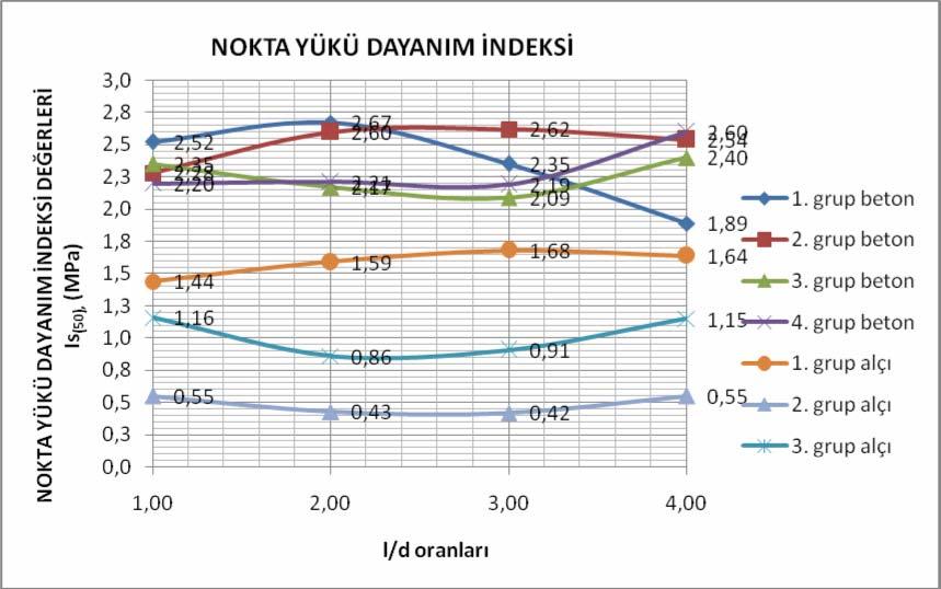 71 Yapılan deneysel çalışmalar sonucunda elde edilen grafikler Şekil 5.2 de verilmiştir. Şekil 5.2. Farklı boylarda hazırlanan numunelerin nokta yükü dayanım indeks değerleri Şekil 5.