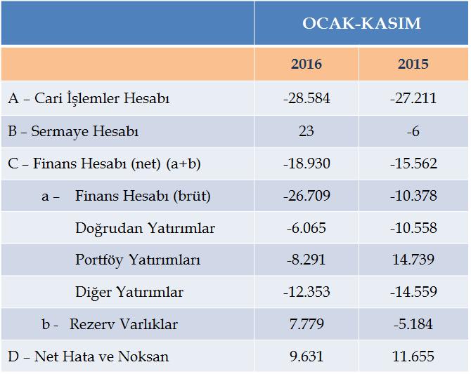 CARİ İŞLEMLER & FİNANS HESABI (MİLYON $); İŞSİZLİK; TÜİK 201 yılı Ekim dönemi sonuçlarına göre, Türkiye genelinde işgücüne katılma oranı %52,4 olarak gerçekleşti.