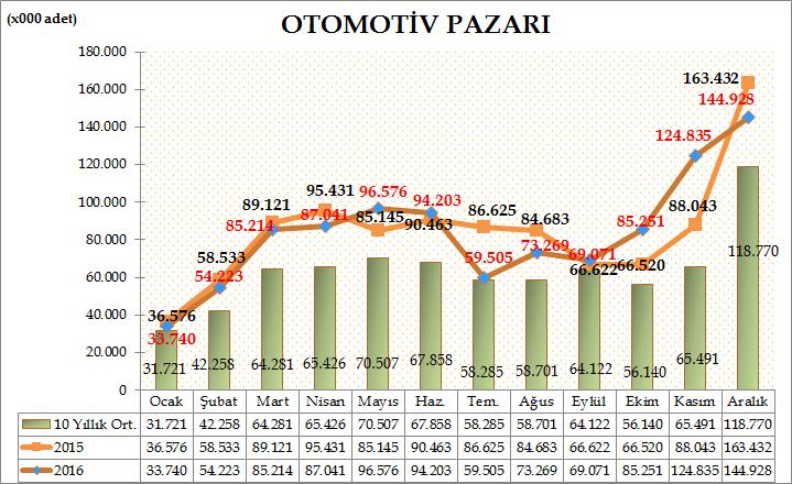 Türkiye Otomotiv toplam pazarı (otomobil, hafif ticari araç ve ağır ticari araç) 201 yılında bir önceki yıla göre 0,33 azalarak 1.007.857 adet olarak gerçekleşti. Geçen sene aynı dönemde 1.011.