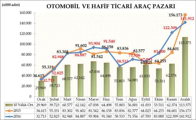 Türkiye Otomotiv pazarında, 201 yılında Otomobil ve Hafif ticari araç toplam pazarı 983.720 adet olarak gerçekleşti. 98.017 adet olan 2015 yılı otomobil ve hafif ticari araç pazar toplamına göre satışlar %1,2 oranında arttı.