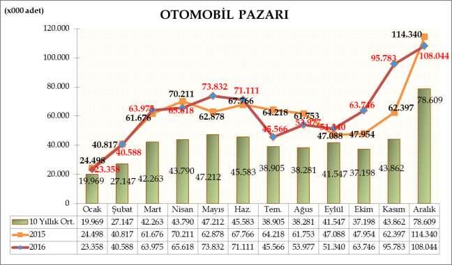Türkiye Otomotiv pazarında, 201 yılında Otomobil satışları bir önceki yıla göre %4,32 artarak 75.938 adet oldu. Geçen sene 725.59 adet satış gerçekleşmişti.