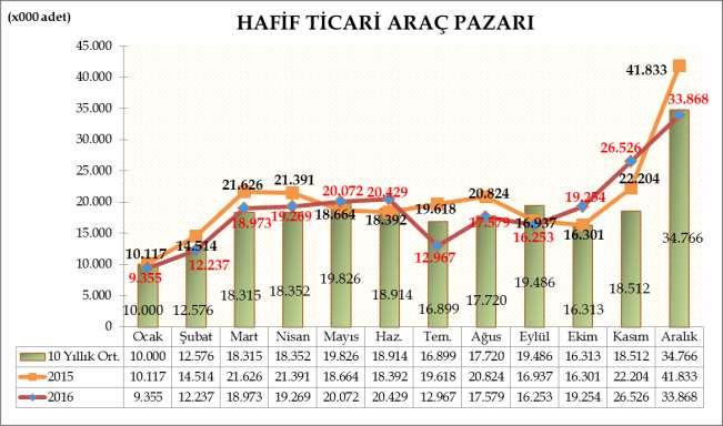 Türkiye Otomotiv pazarında, Hafif ticari araç pazarı 201 yılında geçen yıla göre %,45 oranında azalarak 22.782 adet seviyesinde gerçekleşti. Geçen sene 242.421 adet satışa ulaşılmıştı.