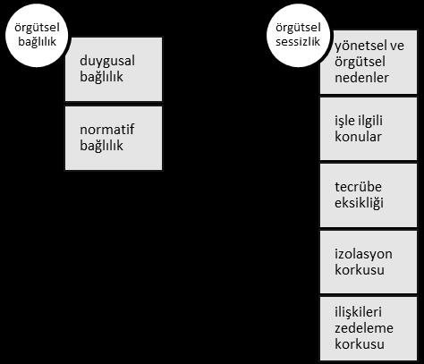 4.2. Model veamaç Şekil1: Araştırma Modeli Araştırmanın amacı örgütsel bağlılık ve alt boyutları olan duygusal bağlılık ve normatif bağlılık ile örgütsel sessizlik ve alt boyutları olan yönetsel ve