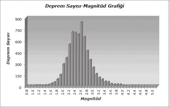 Kartal ve Kadirioğlu 191 Şekil 7. Deprem sayısı-magnitüd grafiği. Figure 7. Number of earthquakes-magnitude graph. hakkında kesin ifadeler kullanmak için erken bir bulgudur.