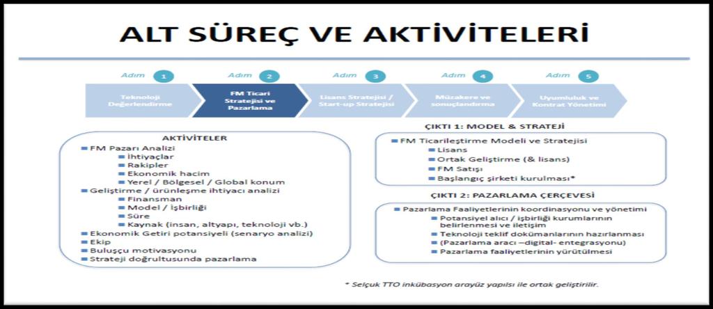 SELÇUK TTO TİCARİLEŞTİRME SÜREÇ AKIŞI Takip