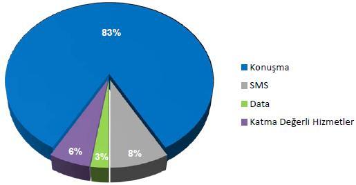 Telekomünikasyon Sektörü Türkiye Telekomünikasyon pazar büyüklüğü: 20,7 milyar TL¹ Mobil Gelirler: 13 milyar TL¹ Katma değerli servislerin payı: 778 milyon TL¹ Yaklaşık istihdam¹ 36.