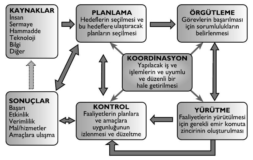 3 Yönetim süreci, kaynaklar, sonuçlar Kaynak: Paşaoğlu, D., vd. (2013).