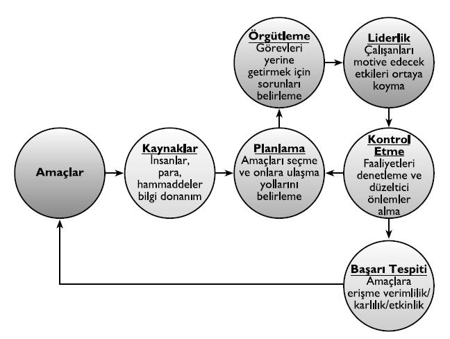 Yönetim süreci, amaçlar ve başarı 4 Kaynak: Paşaoğlu, D., vd. (2013).