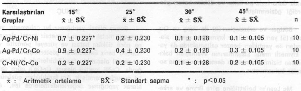 Karşılaştırılması (Döküm hatası yönünden) TABLO 5 : Tüm