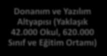 Donanım ve Yazılım Altyapısı (Yaklaşık 42.000 Okul, 620.