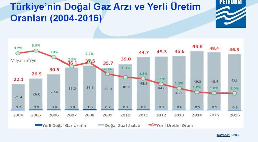 Türkiye nin Doğal Gaz Arzı ve