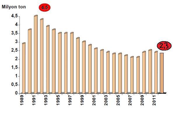 Türkiye Ham Petrol Üretimi, 1998-2016 2012 2013 2014 2,4 2015-2016 yılları itibarıyla ham