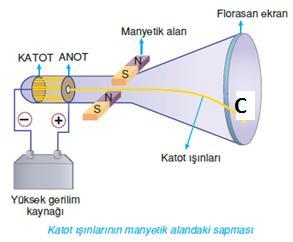 elektriksel ve manyetik alan uygulayarak elektronların Yük/ kütle oranını