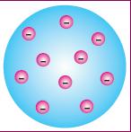 THOMSON ATOM MODELİ: Üzümlü Kek Modeli Atomun elektriksel açıdan yüksüz olabilmesi için bir atomda eşit sayıda (+) ve ( ) yükler bulunmalıydı. J.