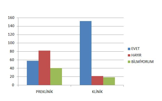 Grafik 1: Öğrencilerin Hepatit B hastalığı