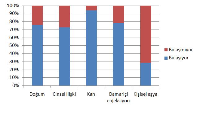 sorusuna cevapları Grafik 2: Öğrencilerin Hepatit