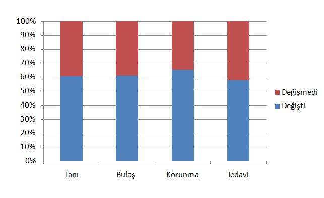 verdikleri cevapların karşılaştırılması Grafik 4: