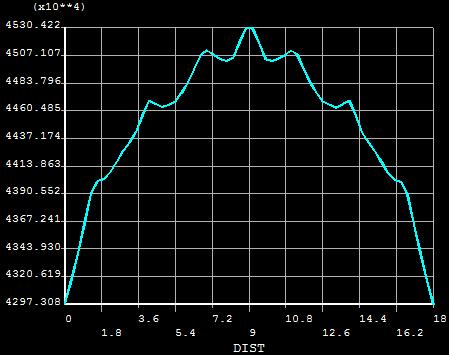 Şekil 4.28 Dipde boy yönünde (z) normal gerilme değerleri dipte görülen maksimum gerilme değeri 45.30 MPa dır.