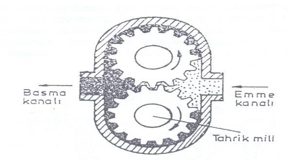 Traktör hidrolik sistemlerinde en fazla kullanılan pompa tipleri; dıştan dişli pompa (Şekil 9.17) ve içten dişli pompa (Şekil 9.18) olmaktadır.