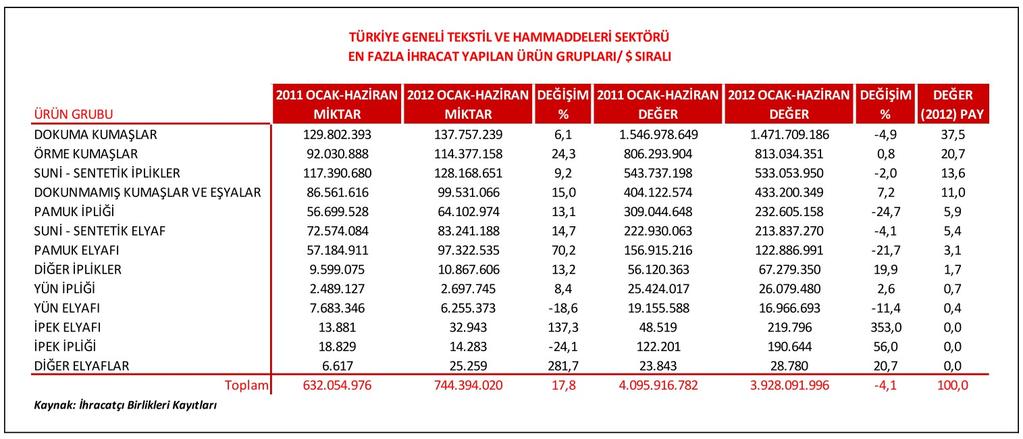 İPLİK VE DOKUMA SEKTÖRÜ 2011-2012 Yılları İplik ve Dokuma Sektöründeki Genel Durum 1 Türkiye Geneli İplik ve Dokuma sektöründe en fazla ihraç edilen ürün grupları sırasıyla; 1.