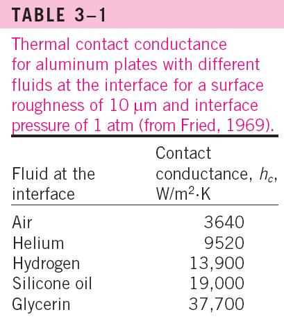 Farklı akışkanların olduğu ara yüzeyde basınç 1 atm ve yüzey pürüzlülüğü 10 mikron iken alüminyum plakalar için ısıl temas iletkenlikleri Ara yüzey akışkanı Isıl Temas İletkenliği Isıl temas