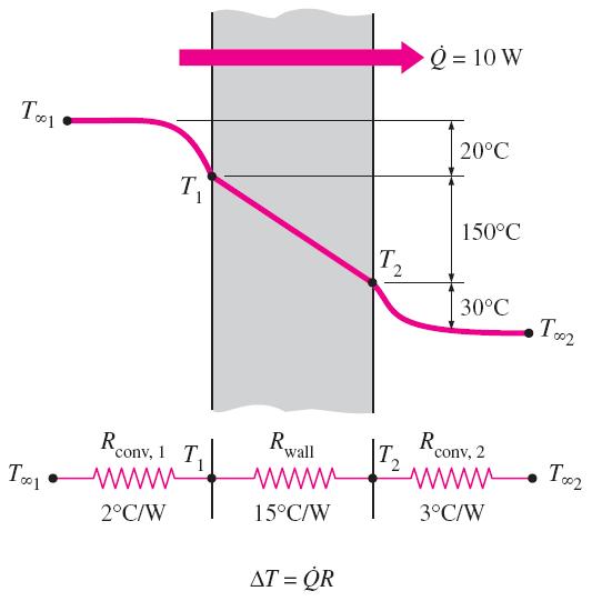 Sıcaklık düşümü U toplam ısı geçiş katsayısı Bilinmeyen duvar yüzey sıcaklığı ısıl direnç kullanılarak hesaplanabilir.
