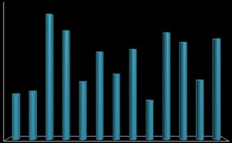 KIYMETLİ MADENLER VE KIYMETLİ TAŞLAR PİYASASI 1.2 1..8.6.4.4.43 1.11.96.1.78.8.8.34.9.86.3.89 nin Dağılımı %3 Altın Gümüş.2 %97.