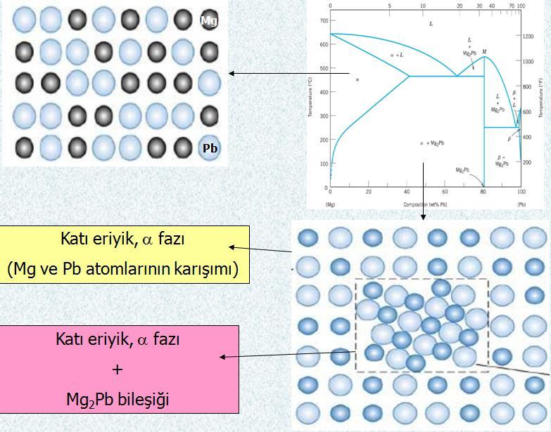 Eğer sıvı eriği, oda sıcaklığına kadar soğutursak bir katı eriyik elde ederiz.