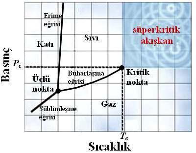 Denge halindeki Suya (H 2 O) ait Basınç-Sıcaklık tekli faz diyagramı Maddeler katı, sıvı ve gaz