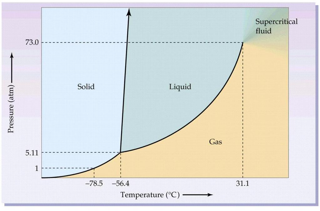 Denge halindeki CO 2 ait Basınç- Sıcaklık tekli faz diyagramı CO 2 faz diyagramı sıvı fazın 5.1 atm in altında oda sıcaklığında derhal gaz haline döneceği görülür.