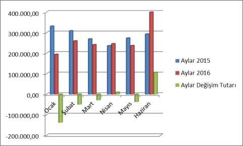 02. Sosyal Güvenlik Kurumlarına Devlet Primi Giderleri Sosyal güvenlik kurumlarına devlet primi giderleri için 2016 yılı başında 4.201.710,00.TL ödenek ayrılmıştır. 2015 yılı Ocak Haziran döneminde 1.