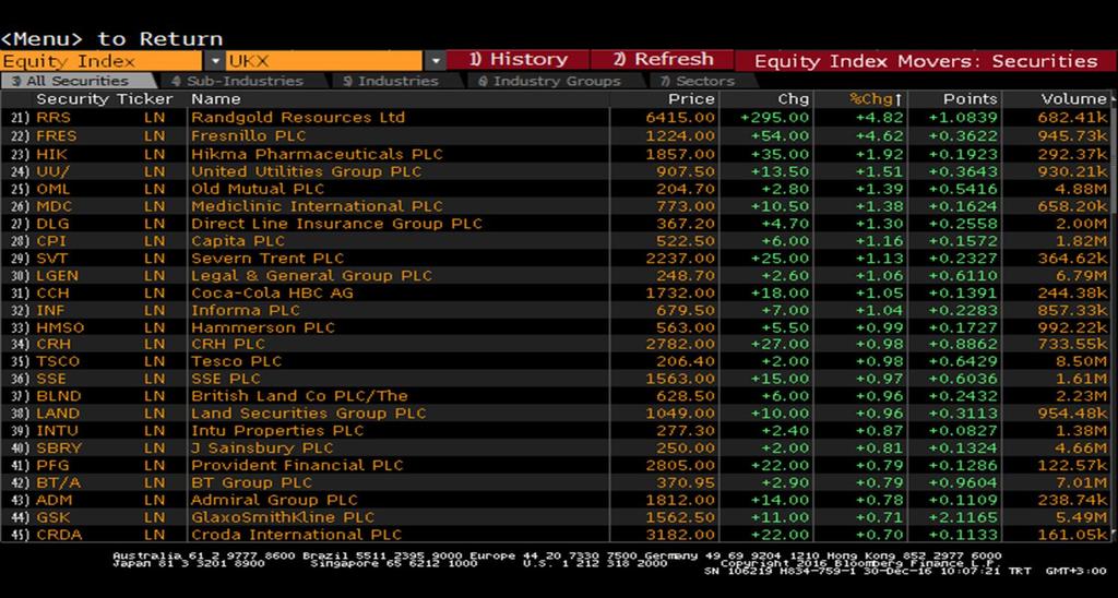 FTSE Endeksi Sektör Performansları Sait Çelikkan, Gedik Yatırım -