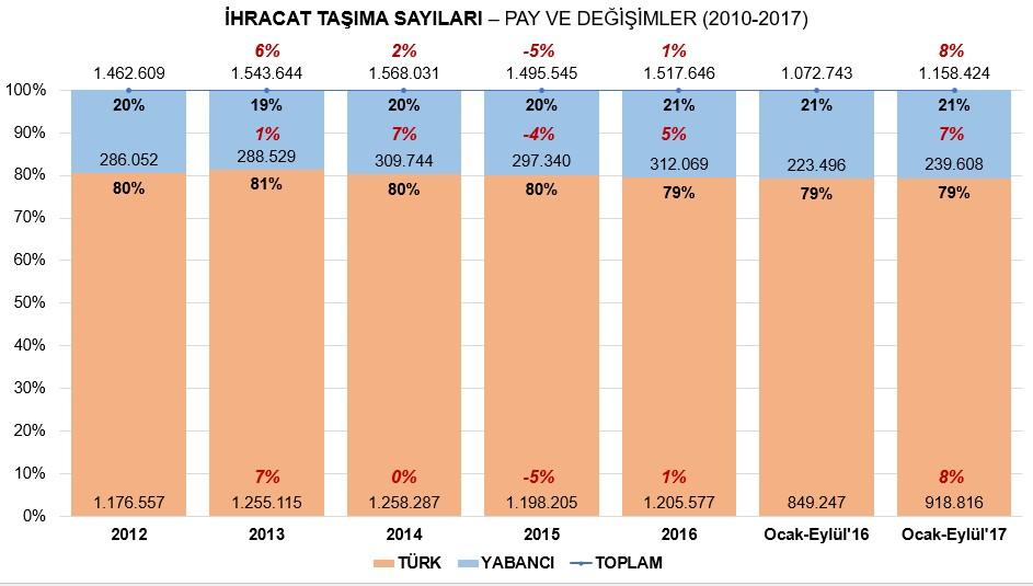 İhracat Taşıma pazarı Ocak-Eylül 2017 döneminde de %79 Türk, %21 Yabancı oranında devam etmiştir.