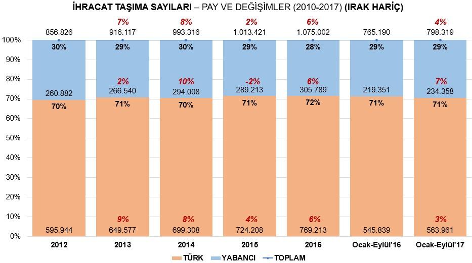 Türk araçlarının artış seyrinin %8 ile yabancı araçların değişimine göre daha fazla olduğu düşünüldüğünde ilerleyen dönemlerde Türk