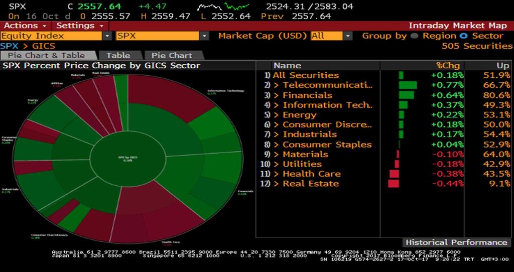 S&P 500 Endeksi Sektör Performansları Sait