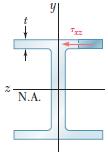 τxz = τzx olduğundan, başlığın enine bir kesitindeki herhangi bir noktadaki