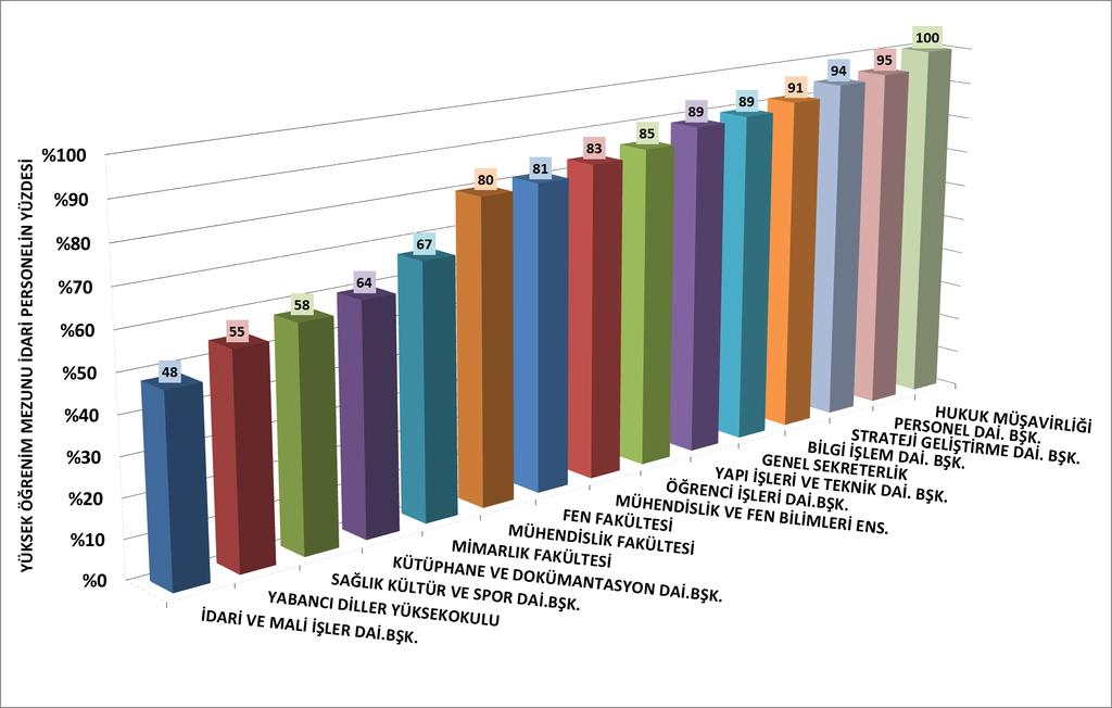 Şekil 13. Enstitümüzde yükseköğrenim mezunu idari personelin birimlere göre sayısı.