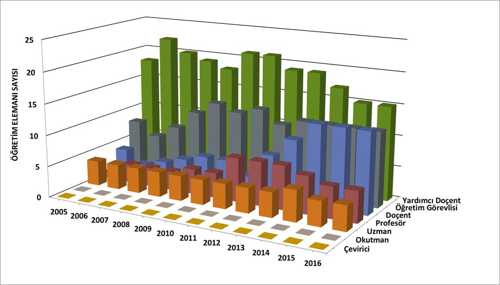 Tablo 2. Mimarlık Fakültesi öğretim elemanı sayısı. YILLAR Prof. Doç. Yrd. Doç. Öğretim Üyesi Toplamı Öğr.
