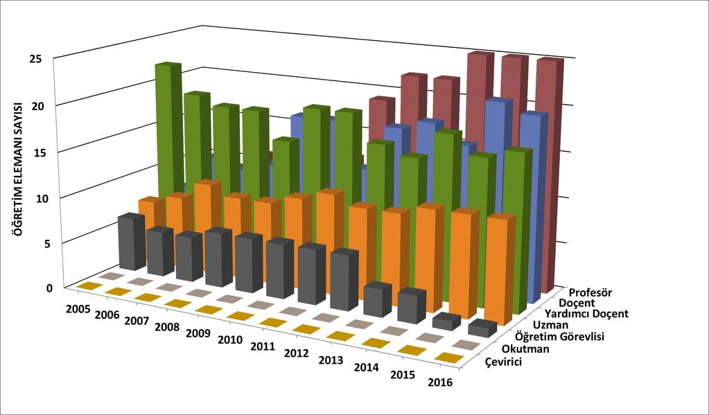 Tablo 3. Fen Fakültesi öğretim elemanı sayısı. YILLAR Prof. Doç. Yrd. Doç. Öğretim Üyesi Toplamı Öğr.