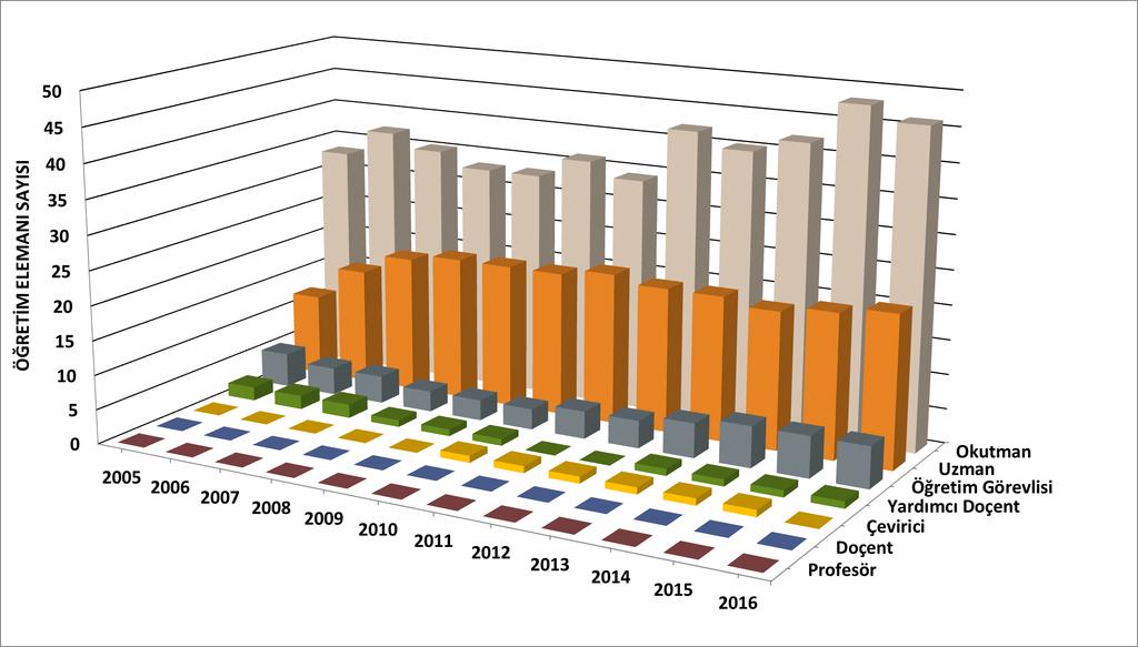 Tablo 5. Rektörlüğe bağlı öğretim elemanı sayısı. YILLAR Prof. Doç. Yrd. Doç. Öğretim Üyesi Toplamı Öğr.