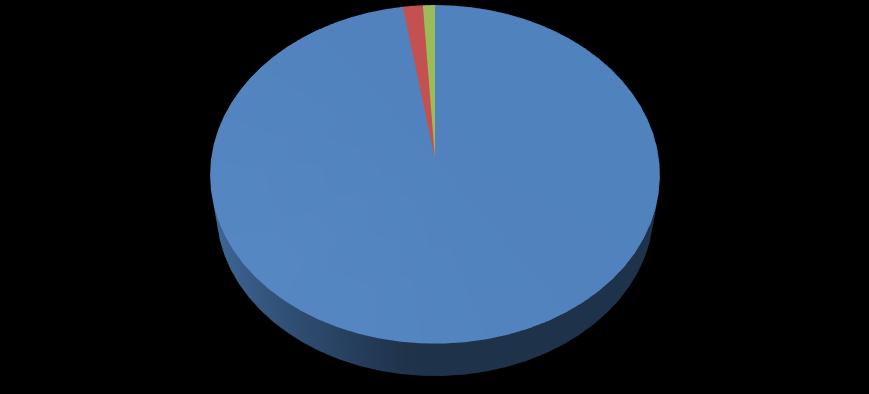 121.338 ; %1,58 72.62 ; %,94 SGK Elden 7.489.821 ;%97,48 Özel Sigorta Veri Tabanı:ITS Şekil 11.